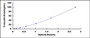 Typical Standard Curve for MAG ELISA (Sandwich)