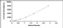 Typical Standard Curve for APLN ELISA (Sandwich)