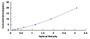 Typical Standard Curve for ABCD1 ELISA (Sandwich)