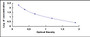 Typical Standard Curve for BCHE ELISA (Competitive)