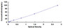 Typical Standard Curve for CALPRO ELISA (Sandwich)