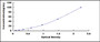 Typical Standard Curve for CLU ELISA (Sandwich)