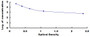 Typical Standard Curve for Cot ELISA (Competitive)