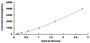 Typical Standard Curve for Cys-C ELISA (Sandwich)