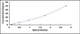 Typical Standard Curve for FABP1 ELISA (Sandwich)