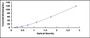 Typical Standard Curve for FSH ELISA (Sandwich)