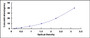 Typical Standard Curve for GPR131 ELISA (Sandwich)