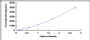 Typical Standard Curve for GHRL ELISA (Sandwich)