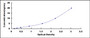 Typical Standard Curve for GLI1 ELISA (Sandwich)