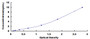 Typical Standard Curve for ENPEP ELISA (Sandwich)