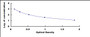 Typical Standard Curve for Hep ELISA (Competitive)