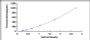 Typical Standard Curve for CYPA ELISA (Sandwich)