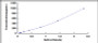 Typical Standard Curve for DEFa5 ELISA (Sandwich)