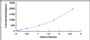 Typical Standard Curve for IkBa ELISA (Sandwich)