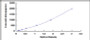 Typical Standard Curve for TRY ELISA (Sandwich)