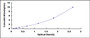 Typical Standard Curve for UCHL1 ELISA (Sandwich)