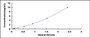 Typical Standard Curve for WNT3A ELISA (Sandwich)