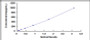 Typical Standard Curve for IL22 ELISA (Sandwich)