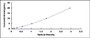 Typical Standard Curve for LRRC15 ELISA (Sandwich)