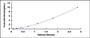 Typical Standard Curve for MIEN1 ELISA (Sandwich)