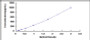 Typical Standard Curve for ARG ELISA (Sandwich)