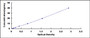 Typical Standard Curve for GPR131 ELISA (Sandwich)