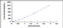 Typical Standard Curve for IL17 ELISA (Sandwich)