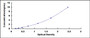 Typical Standard Curve for NFkB ELISA (Sandwich)