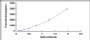 Typical Standard Curve for Smad2 ELISA (Sandwich)