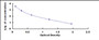 Typical Standard Curve for NPS ELISA (Competitive)