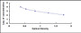 Typical Standard Curve for NT-ProBNP ELISA (Competitive)