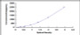 Typical Standard Curve for NT-ProBNP ELISA (Sandwich)