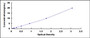 Typical Standard Curve for NFkB ELISA (Sandwich)