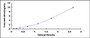 Typical Standard Curve for PGAM5 ELISA (Sandwich)