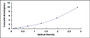 Typical Standard Curve for RAB27B ELISA (Sandwich)