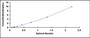 Typical Standard Curve for RGS7 ELISA (Sandwich)