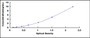 Typical Standard Curve for RGS9 ELISA (Sandwich)