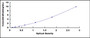 Typical Standard Curve for RGS9 ELISA (Sandwich)