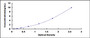 Typical Standard Curve for SLC39A4 ELISA (Sandwich)