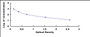 Typical Standard Curve for TF ELISA (Competitive)