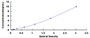 Typical Standard Curve for TRY ELISA (Sandwich)