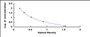 Typical Standard Curve for UCN2 ELISA (Competitive)