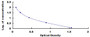 Typical Standard Curve for VF ELISA (Competitive)