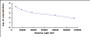 Typical Standard Curve for TSH CLIA (Competitive)