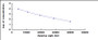 Typical Standard Curve for FA CLIA (Competitive)