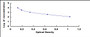 Typical Standard Curve for INS ELISA (Competitive)