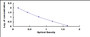 Typical Standard Curve for FPA ELISA (Competitive)