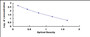 Typical Standard Curve for Sph ELISA (Competitive)