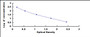 Typical Standard Curve for Zic ELISA (Competitive)