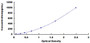 Typical Standard Curve for TPO ELISA (Sandwich)